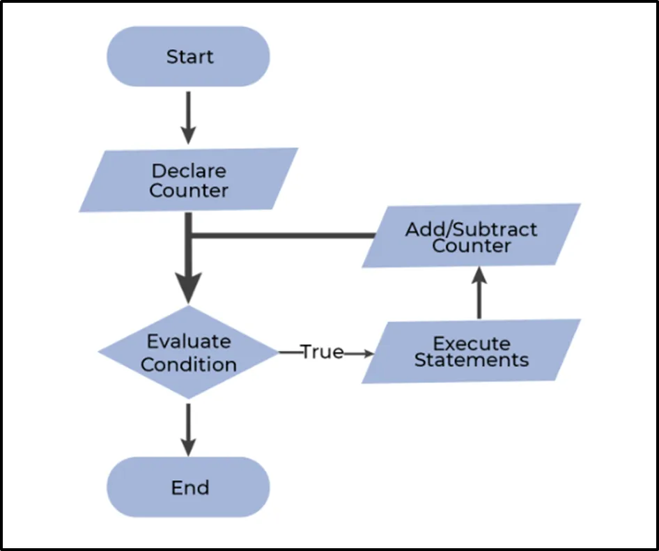 The figure shows the working flow of the FOR loop in PostgreSQL