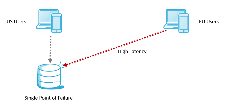 risk-of-single-region-db